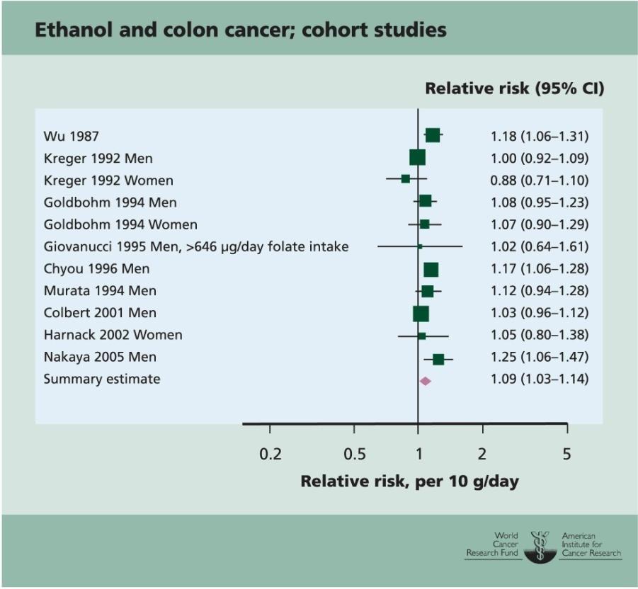 2.1.2 Ethanol and risk of colorectal Colon Cohort studies