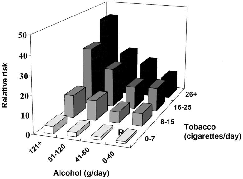 Mechanisms specific to cancer sites UADT Liver High acetaldehyde concentration in saliva Irritation of the UADT mucosa Alcohol (solvent) favoring the passage of carcinogens through the mucosa