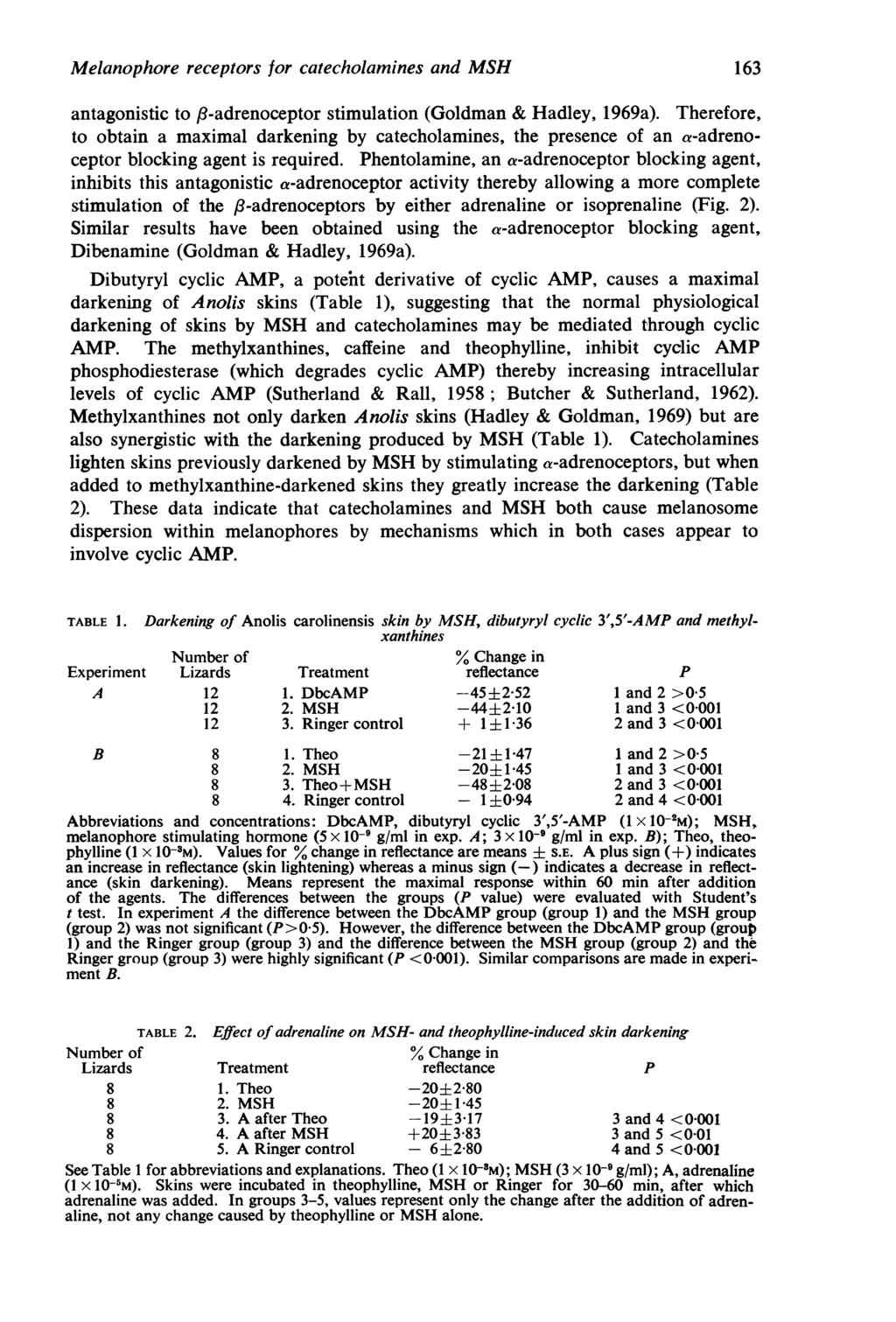 Melanophore receptors for catecholamines and MSH antagonistic to f8-adrenoceptor stimulation (Goldman & Hadley, 1969a).