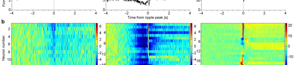 Supplementary Figure 3 Ripple correlated MnR neural activity during immobility and feeding.
