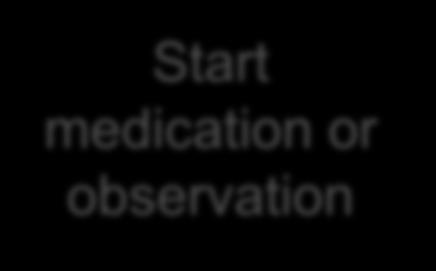 Adherence and Persistence Start medication or observation Adherence Percentage of doses taken as prescribed Persistence Days