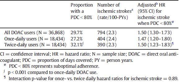 Non optimal adherence (PDC <80%) and ischemic stroke M.J.