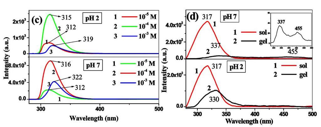 Figure S15. Emission spectra of (a, b) Fmoc-Val-Car and (c, d) Fmoc-Phe-Car in solutions and in gels.