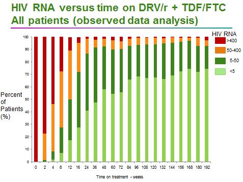 trial Long-term HIV RNA