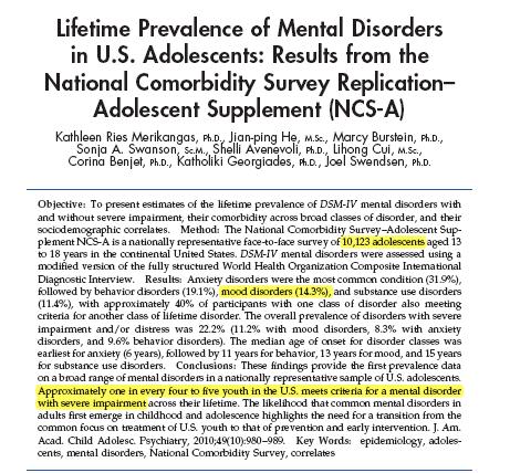 Mood Disorders affect 14.