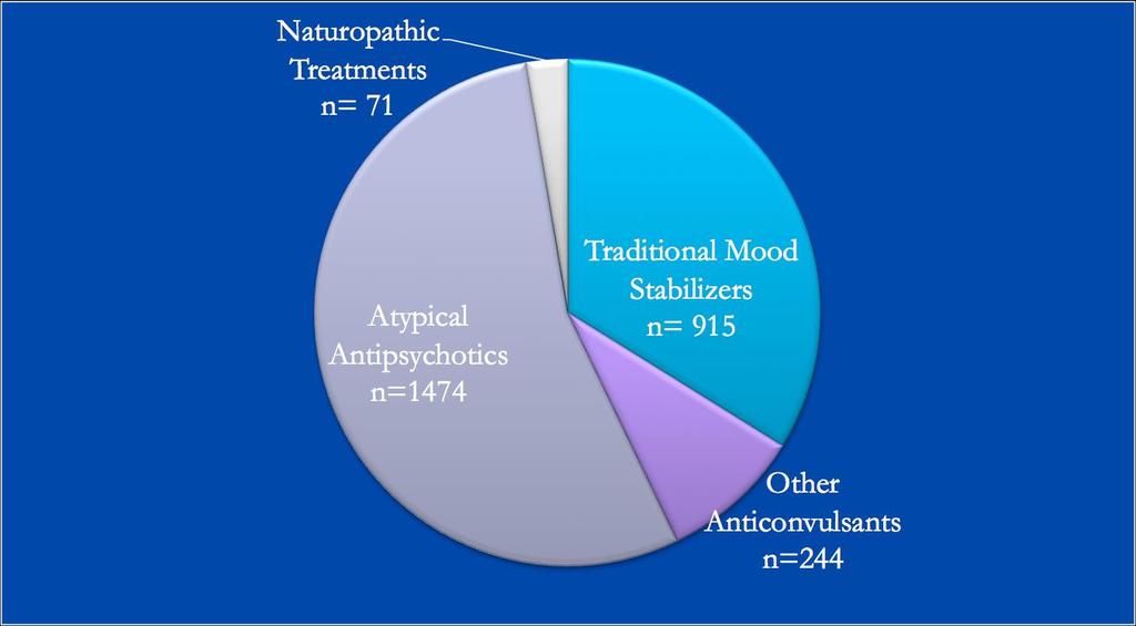 Number of Subjects Participating in Pediatric Anti-Manic