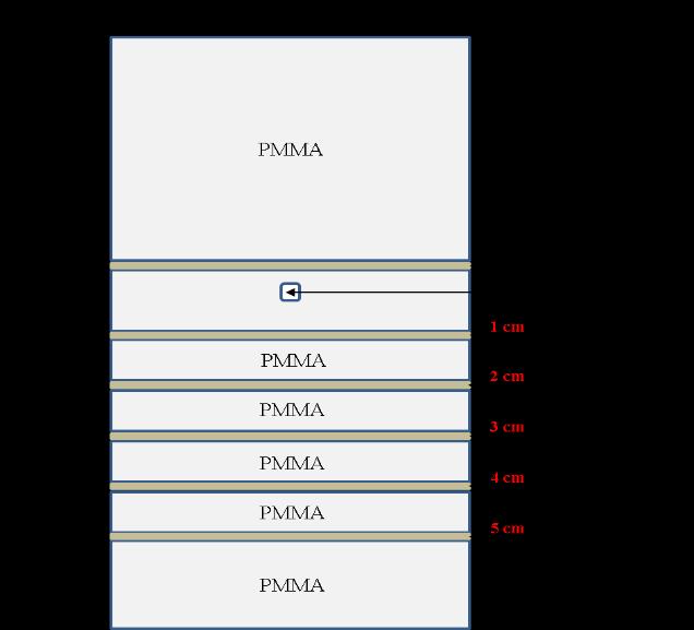 Methods PMMA phantom (20x20x12 cm 3 ) Orientation adapted to an