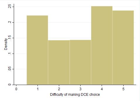 the TTO and DC choices. Table 2.4 shows the marginal effects, defined as the sample mean predicted change in probability as each personal characteristic changes in turn by one unit.