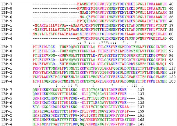 Figure S1 Figure S1. Multiple Sequence Alignment of lbp Genes.