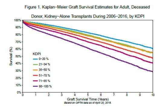 Longevity Mismatches During the one year before KAS, 567 kidneys from 18 34 year old donors went to age 65+ recipients. 16.