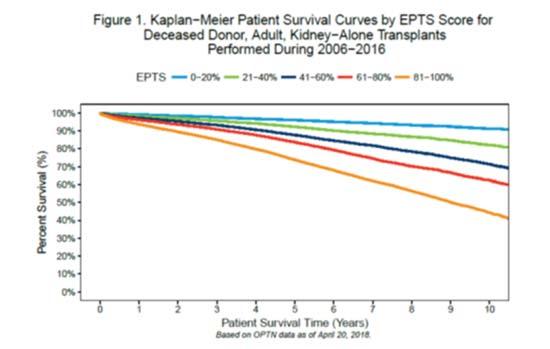 EPTS and outcome KDPI & EPTS in the New System KDPI 0-20% Longevity Matching