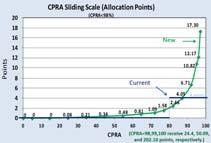 CPRA How did KAS increase