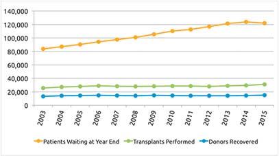 95,116 patients in the US waiting for a kidney transplant (9/20/2018) We performed 19,489 kidney transplants in the US in 2017 (15k DD) 35,000 30,000 25,000 20,000 15,000 10,000 US