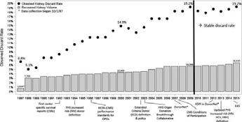 15 FIGURE 1. Trends in deceased donor kidneys recovered for transplant and the kidney discard rate, 1987 to 2015. The percentage of kidneys recovered for transplant but discarded rose from 5.