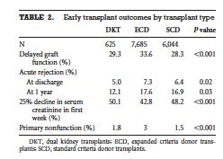 Transplantation 2008;86 Which recipients should be considered to receive a dual kidney transplant?