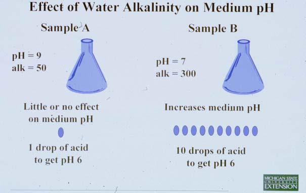 Alkalinity and ph Alkalinity is much more important than ph Alkalinity relates to the ability of water to raise substrate ph Water with relatively high ph and low alkalinity may not affect substrate