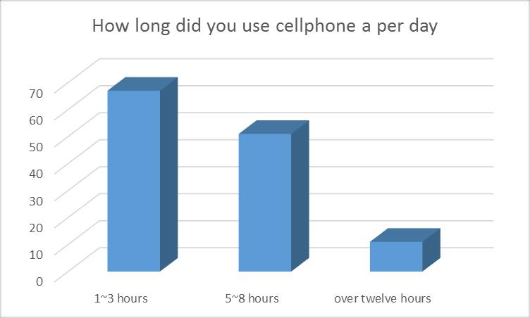 Figure6 Senior high school students ' situation of using cellphone a per day.