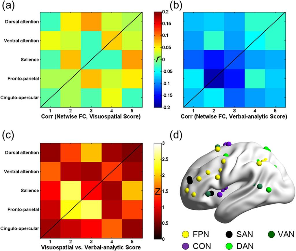 Figure 7. The correlations between the RAPM subset scores and the network-wise FCs in frontal and parietal regions.
