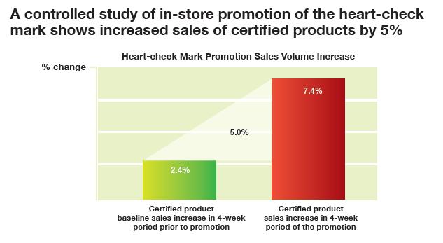 AHA Heart-Check Program Effective in Influencing Consumer Food Purchase Decisions