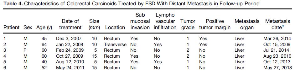 Long term outcomes of ESD in patients with rectal NETs 239 patients, rectal NETs <20mm, 177 cases <10mm and 62 cases 10-19mm, f/u 52 months (range 25-94m) R0 in 216 cases (90,4%), lateral margin