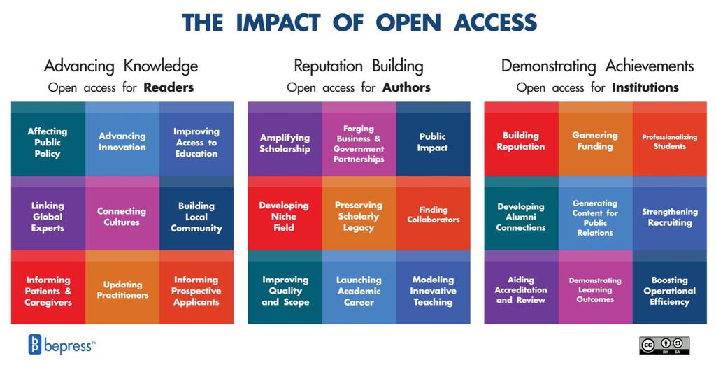bepress, "Impact of Open Access Framework" (2016).