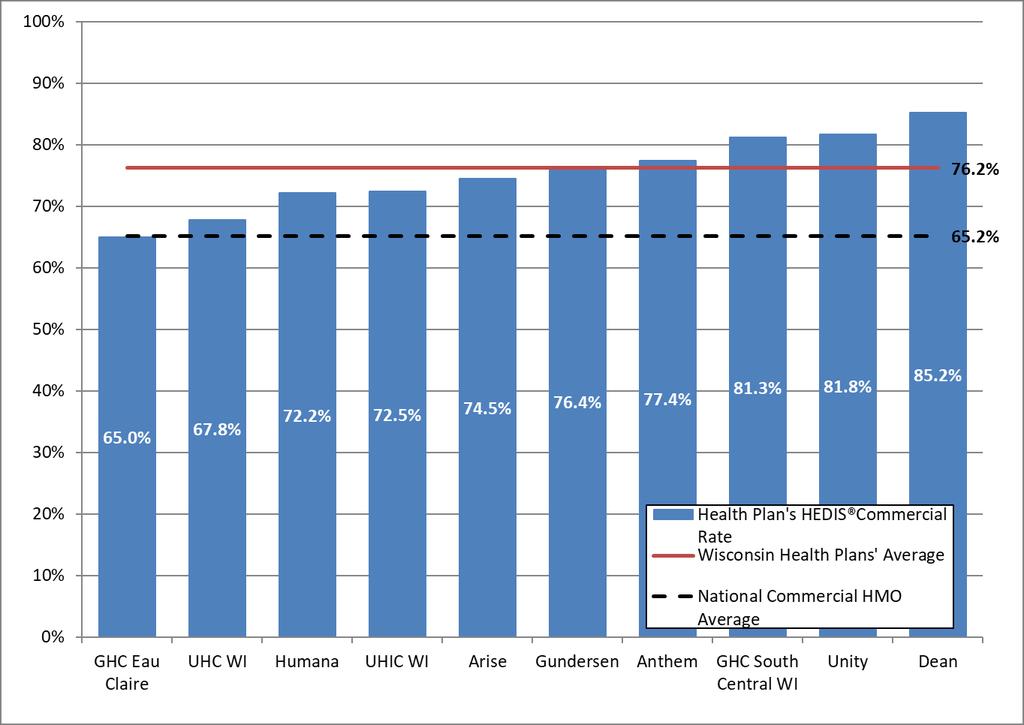 BMI Percentile Documentation The percentage of members 3-17 years of age who had an outpatient