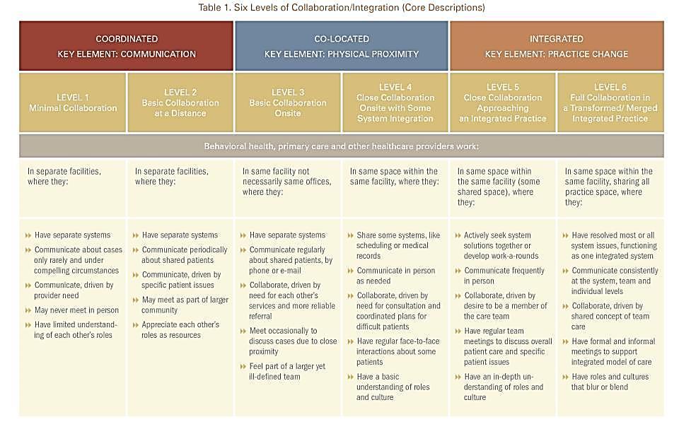 Integrated Care Levels Source: http://www.integration.samhsa.