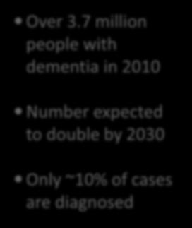 Number of People with Dementia in India (Million) 5.3 4.4 3.7 3.1 2005 2010 2015 2020 6.4 2025 7.6 2030 9.1 2035 10.7 2040 12.