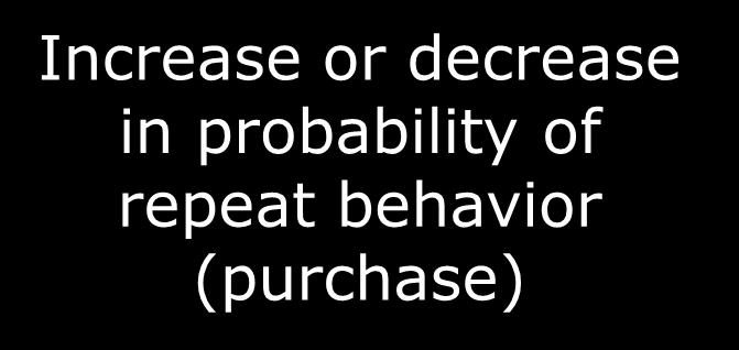 Instrumental Conditioning Process Behavior (consumer uses product or service) Positive or negative