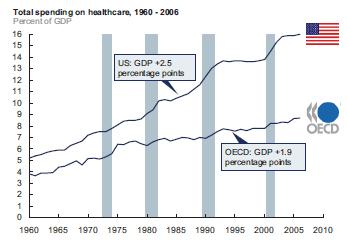 The need for new solutions for Chronic Disease Management Over the last 50 years, healthcare spend has outpaced