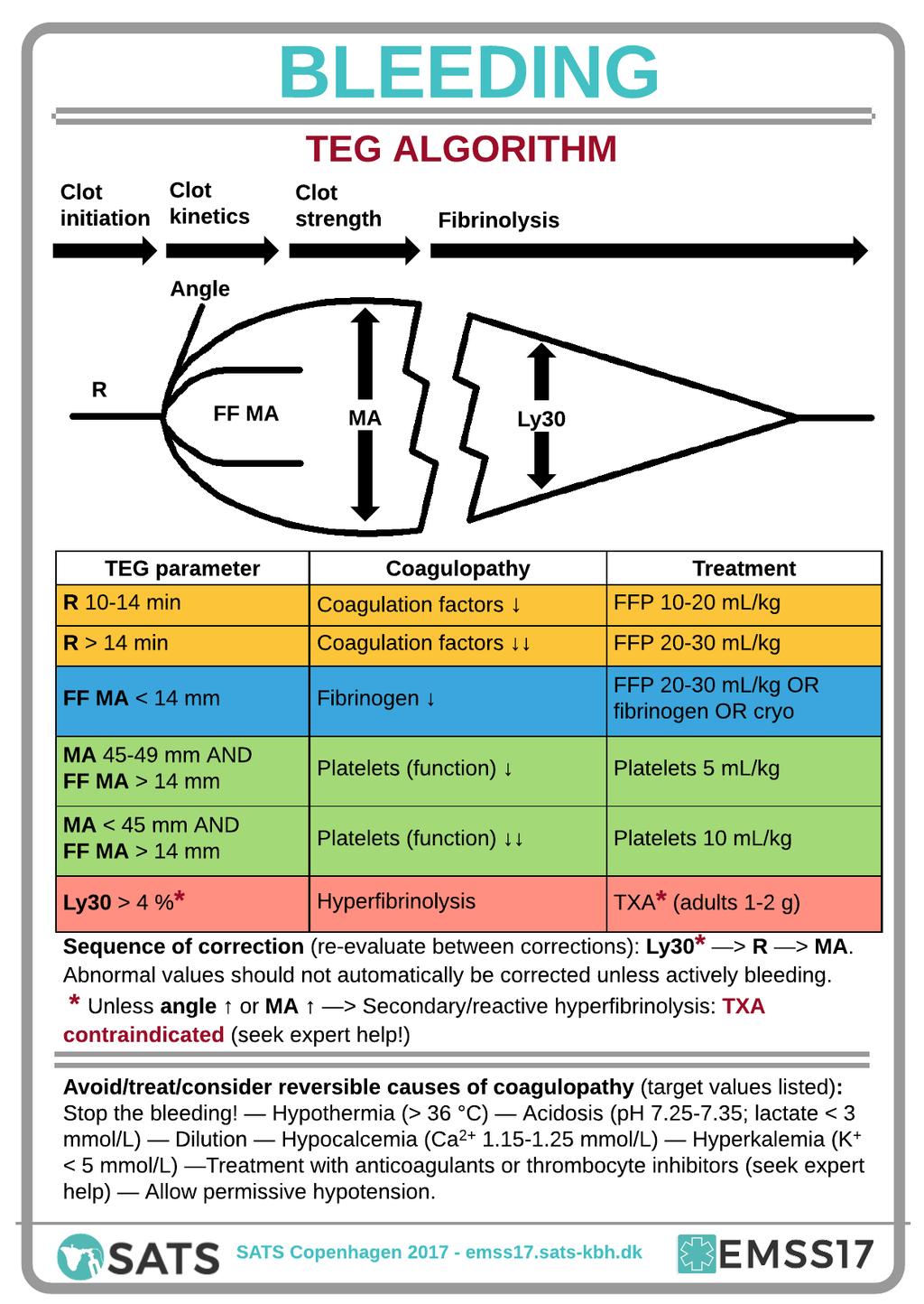 A treatment algorithm according to TEG is provided in the pocket guide (page 2 shown, downloadable at the website): When multiple TEG values are deranged, they should ideally be corrected in the