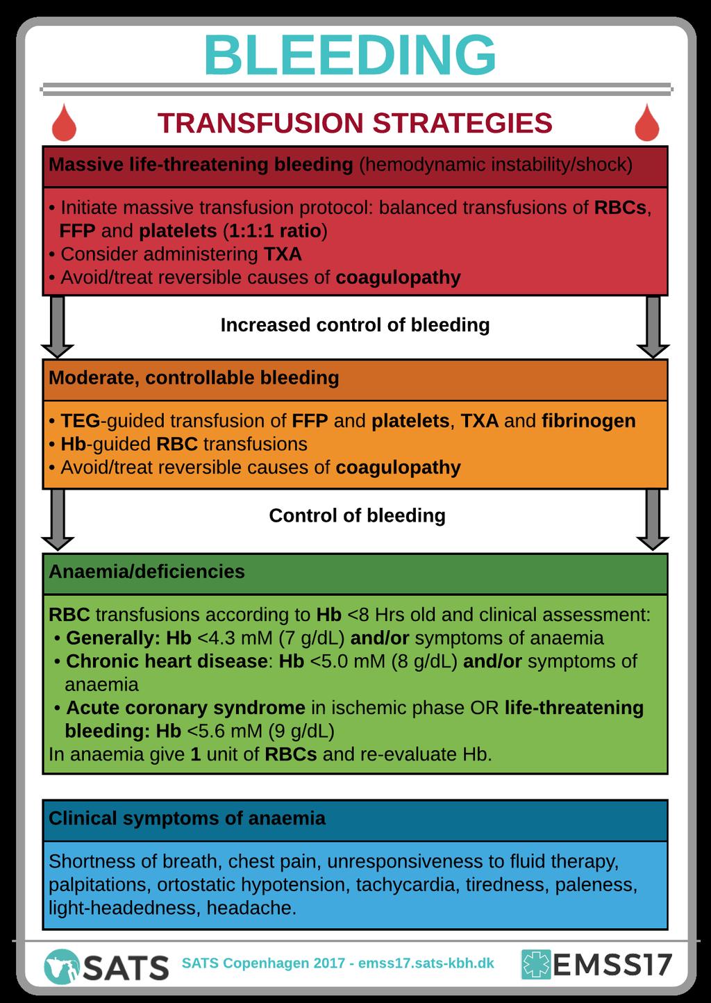 Bleeding different situations The pocket guide presents transfusion strategies for the three different situations mentioned in the beginning (page 1 of the pocket guide, downloadable at the website):