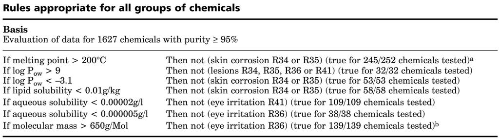 Component 1: Physico-Chemical Exclusion Rules To predict the ABSENCE of an irritant/corrosive potential Straight-forward,