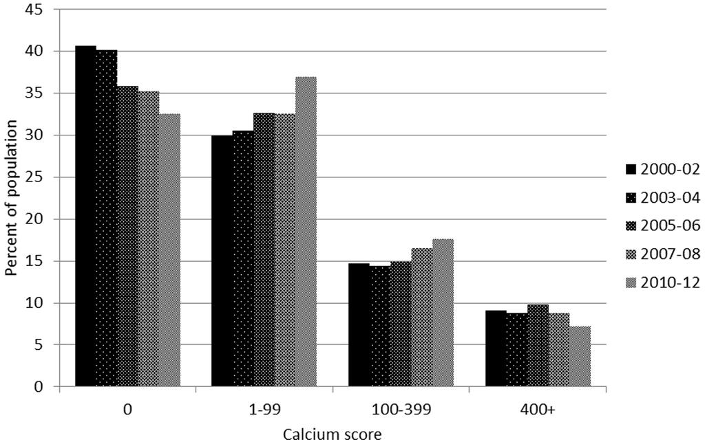associated with a 5.5% higher prevalence of CAC (p = 0.008) (data not shown).