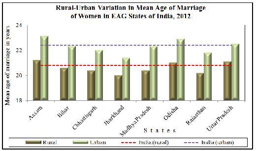 The highest general sex ratio was recorded in the State of Chhattisgarh (991 in 2011) while the lowest value was observed in Uttar Pradesh (912 in 2011).