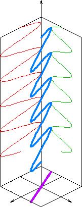Joonis 5.3. Lineaarne polarisatsioon (vasakul), ringiline polarisatsioon (keskel) ja ellipsiline polarisatsioon (paremal) (kohandatud: Sinusoidal Plane-Wave Solutions 2013).