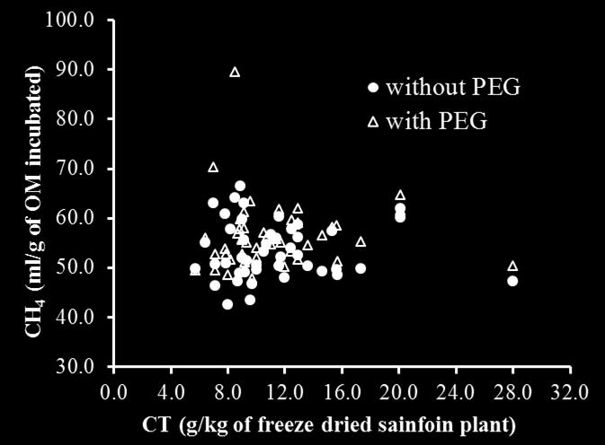 SAINFOIN ACCESSIONS AND IN VITRO METHANE PRODUCTION Figure 1.