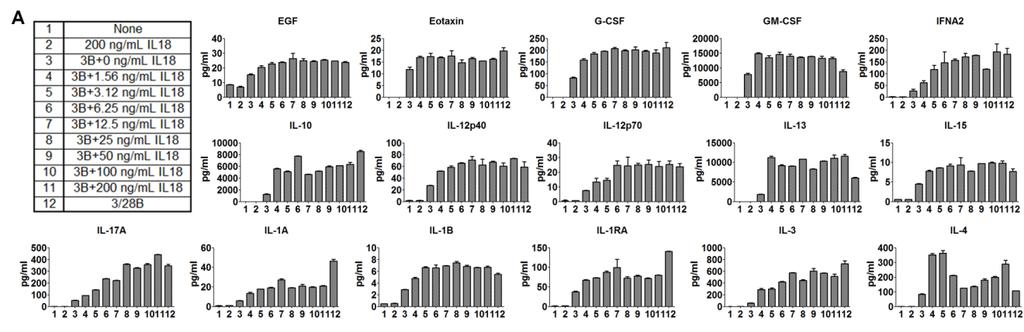 Figure S2. Cytokine profile and memory phenotype of IL18 and anti CD3 bead activated T cells. Related to Figure 2.