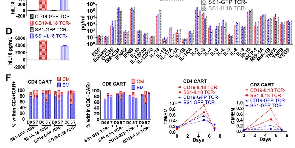 Figure S3. Characterization of TCR deficient CAR T cells during ex vivo expansion and aapc restimulation. Related to Figure 4.