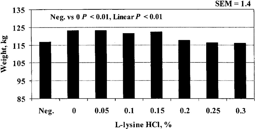 L-lysine HCl use in corn or sorghum diets 2431 Table 11. Growth performance of growing-finishing gilts fed increasing L-lysine HCl in corn-soybean meal-based diets, Exp.