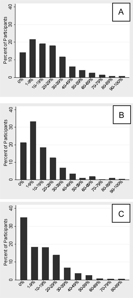 Figure 1. Distribution of percentage of days with (A) HSV shedding, (B) Subclinical HSV shedding, and (C) Genital lesions.