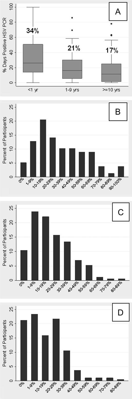 Figure 2. Percentage of total days with positive HSV PCR sample by time from first genital herpes episode.