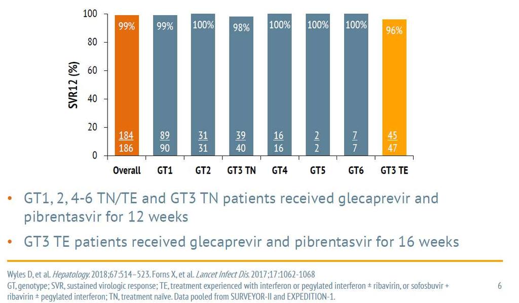 Efficacy of glecaprevir and pibrentasvir for 12
