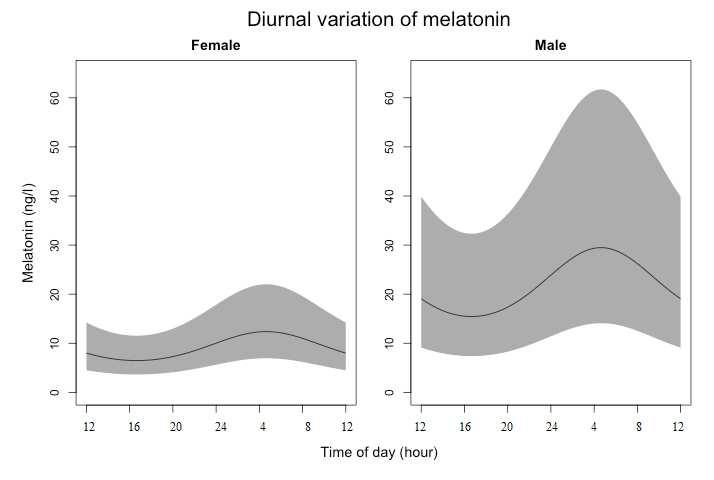 Results Melatonin secretion: diurnal phase-delayed