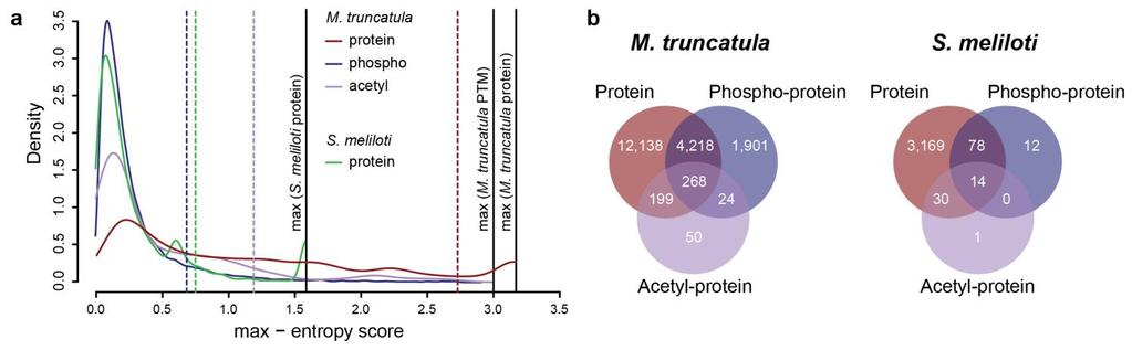 Supplementary Figure 4 Organ-specific proteins and post-translational modifications. (a) Distribution of inverted Shannon entropy scores obtained for proteins and post-translational modifications.