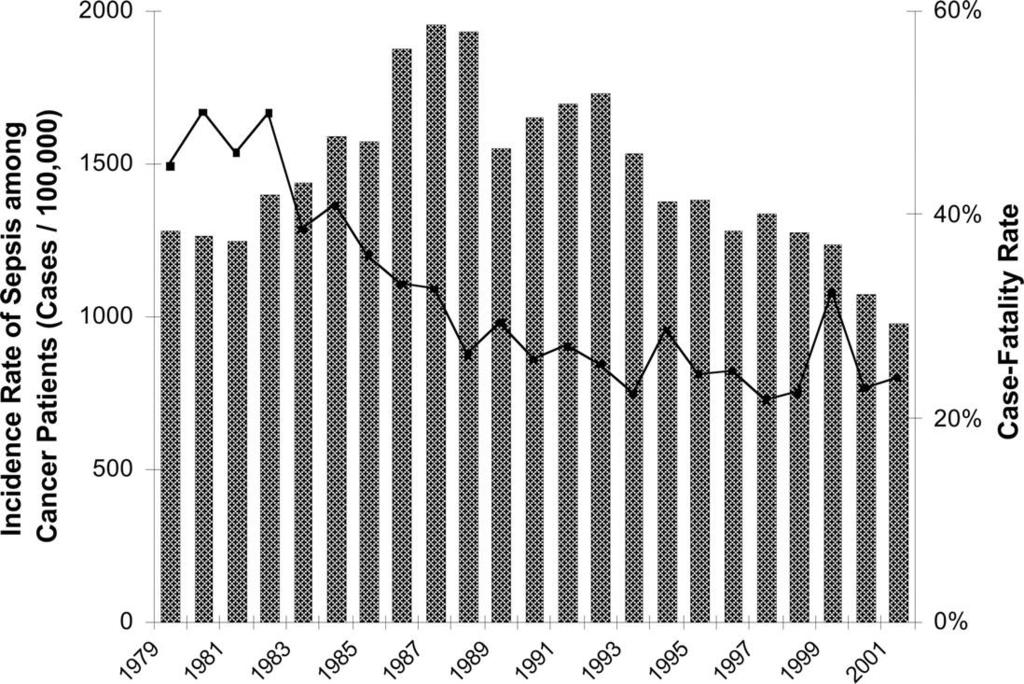 Longitudinal trends in sepsis among cancer patients from