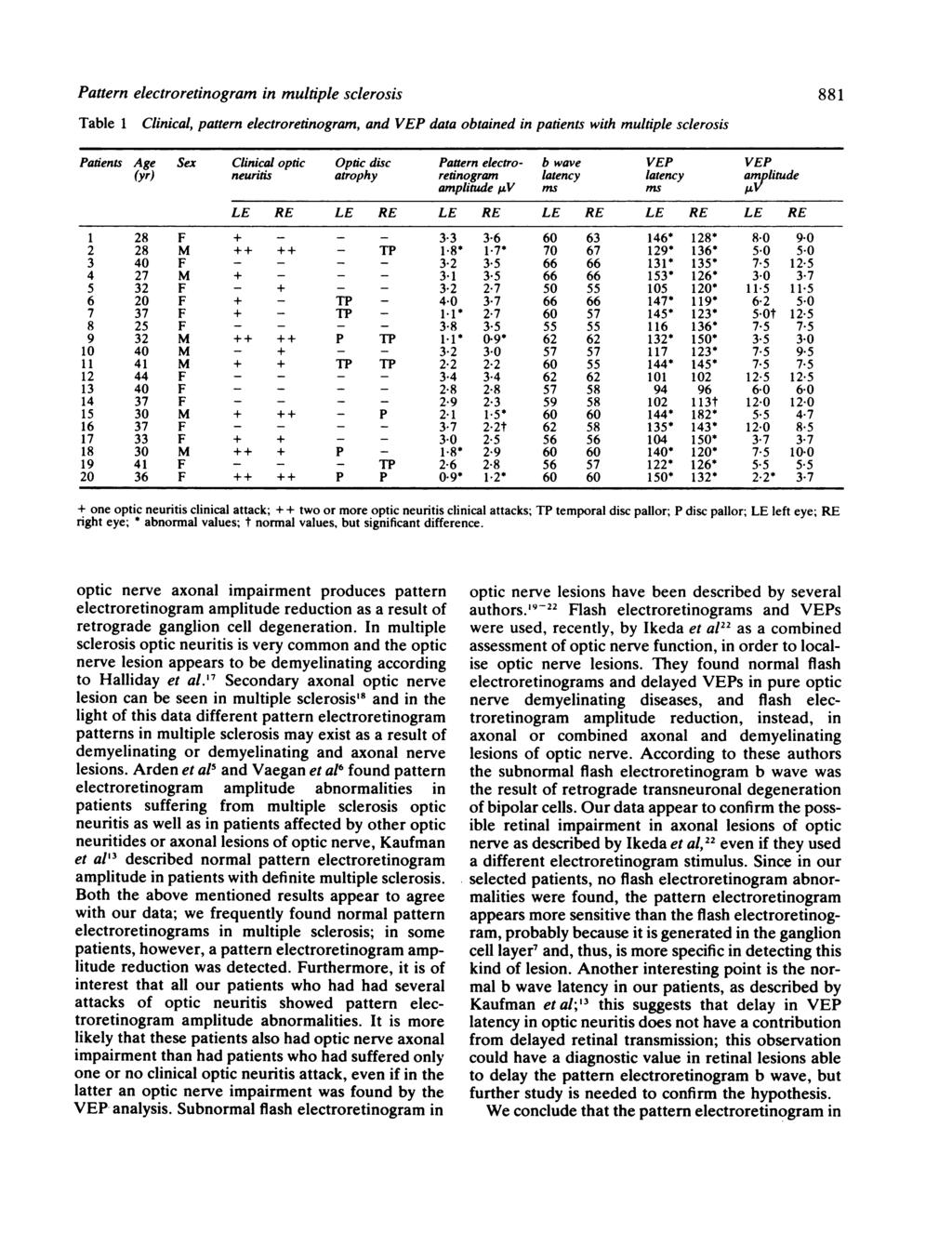 Pattern electroretinogram in multiple sclerosis Table 1 Clinical, pattern electroretinogram, and VEP data obtained in patients with multiple sclerosis Patients Age Sex Clinical optic Optic disc
