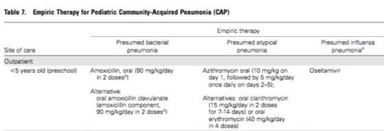 AOM treatment Lieberthal AS, et al. Pediatrics. 2013 Mar;131(3):e964-99 Pneumonia treatment Bradley JS, et al. Clin Infect Dis. 2011 Oct;53(7):e25-76.
