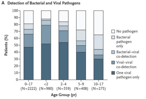 Pathogens in hospitalized children with CAP Jain MD et al. N Engl J Med. 2015 Feb 26; 372(9): 835 845.