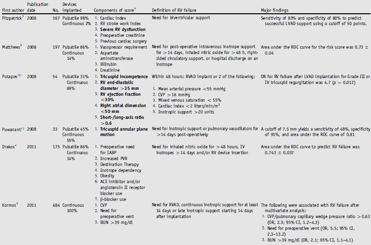 Clinical Tools for Assessing Risk for Right
